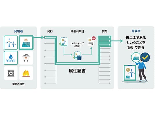 国際規格の再エネ属性証書「I-REC」　急増する需要家ニーズとその背景