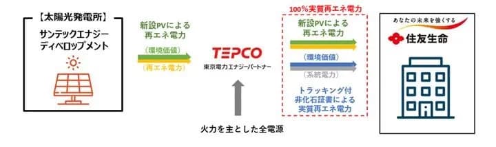 住友生命、8施設に再エネ導入　PPAで年間4700tのCO2削減