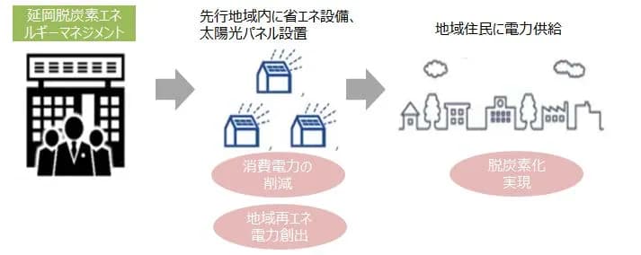 鹿児島銀、「脱炭素先行地域」事業支援で2社に融資　総額37億円