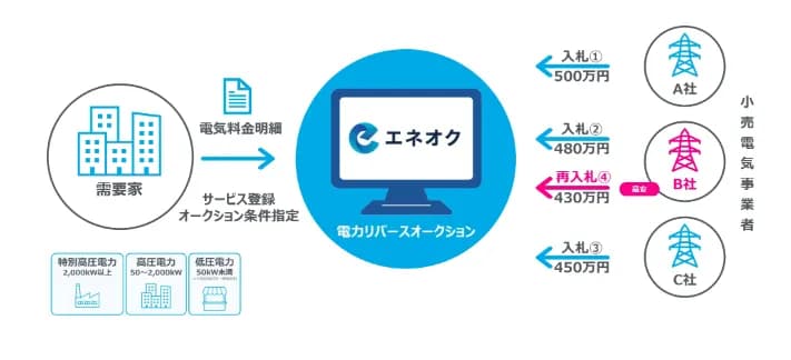 北海道滝川市、電力調達にリバースオークション活用　1500万円以上コスト削減