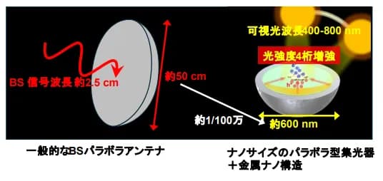 人工光合成に期待　東北大、ナノサイズのパラボラアンテナで光強度1万倍増強