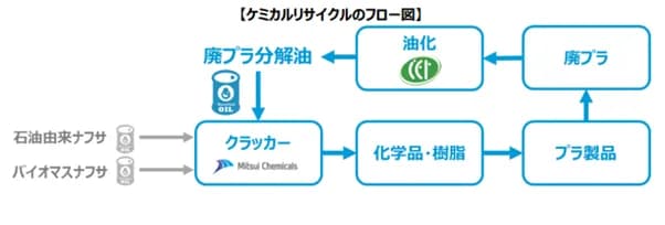 三井化学、廃プラ分解油からケミカルリサイクル製品の製造開始　花王とも連携