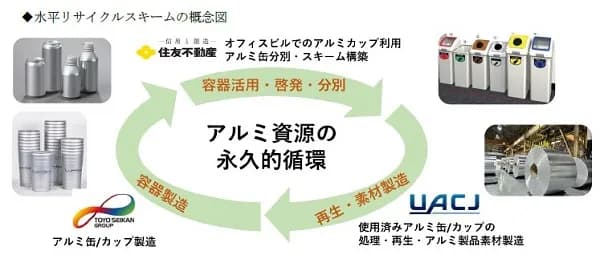 住友不動産・UACJ・東洋製罐グループHD、アルミ缶水平リサイクルで連携