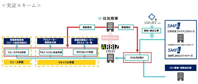 住友商事ら5社が使用済み太陽光パネルリユース・リサイクルで協業　実証開始