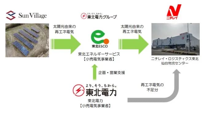 ニチレイ、低圧太陽光発電所を活用したオフサイト型コーポレートPPA導入