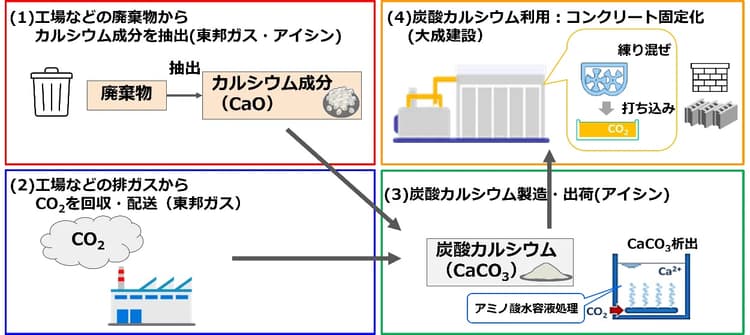 愛知県、アイシンらの「コンクリートを用いたCCUプロジェクト」を支援