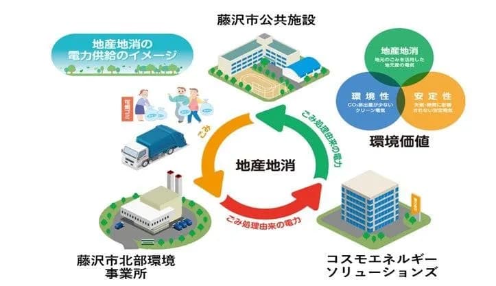 コスモエネルギーグループ初、廃棄物発電で電力供給　藤沢市の公共施設へ