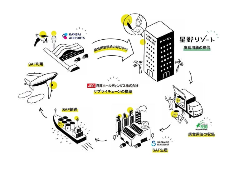 星野リゾート、ホテルで生じる廃食用油をSAF原料に提供　日揮HDらと協業
