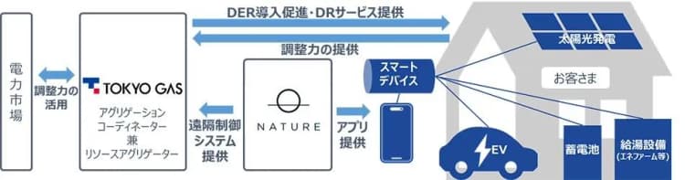 東京ガス、住宅用太陽光や蓄電池の活用促進でNature社と提携