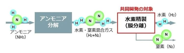 三菱重工と日本ガイシ、アンモニア分解ガスから膜分離で水素精製