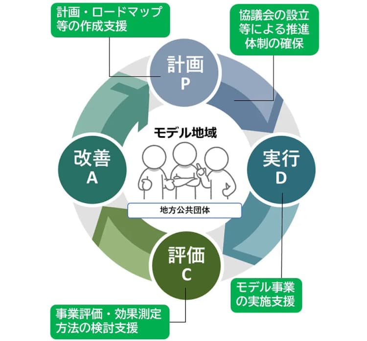 国交省、地方公共団体のグリーンインフラ実装をPDCAサイクル支援へ