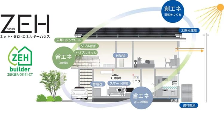 土屋ホールディングス、ZEH支援事業に注力