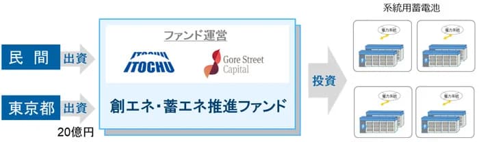 東京都ら官民連携で30億超投資　国内初、系統用蓄電池専業ファンド始動　
