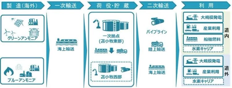 北海道電力など6社、苫小牧地域を拠点にアンモニア供給網構築へ　検討開始