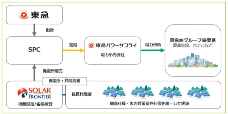 ソーラーフロンティアと東急グループ　太陽光発電所30MW開発へ
