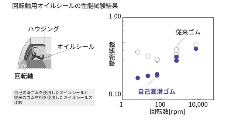 NOK、ENEOSと共同でシール製品の摩擦を4割削減するゴム材料を開発