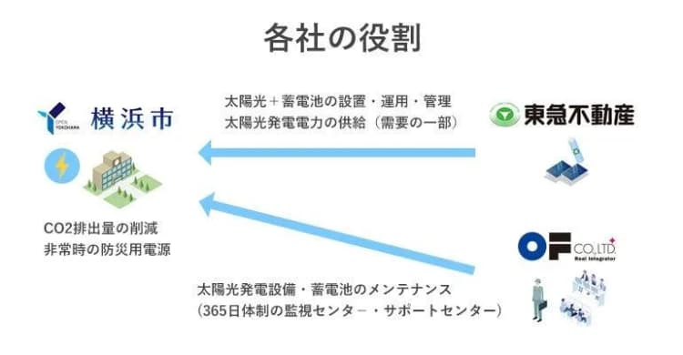 オーエフ、東急不動産と横浜市の学校53校への太陽光の保守運用を提供へ