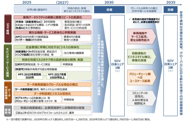 経産省ら、「モビリティDX戦略」策定　30年にSDV日系シェア3割達成へ