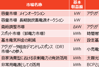 コストダウンが進み、収益化しやすくなる蓄電池ビジネスへの期待