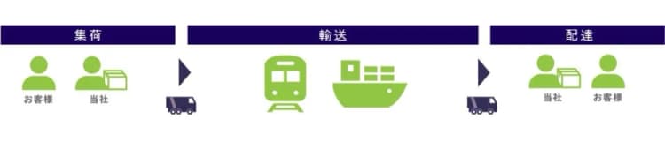 荷物1個でもモーダルシフトを実現　日本通運の環境配慮型小口輸送サービス