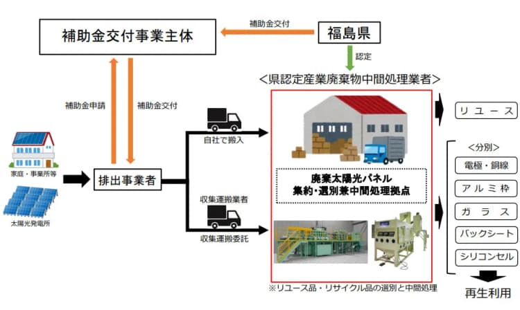 福島県、PVパネルの再利用に向け体制構築へ　調査等を担う事業者公募