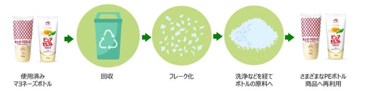 キユーピーと味の素、マヨネーズボトルを水平リサイクル