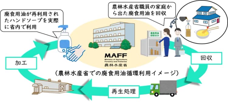 農林水産省が職員の家庭から出る廃食用油を回収し石けんへ　行動変容を促進