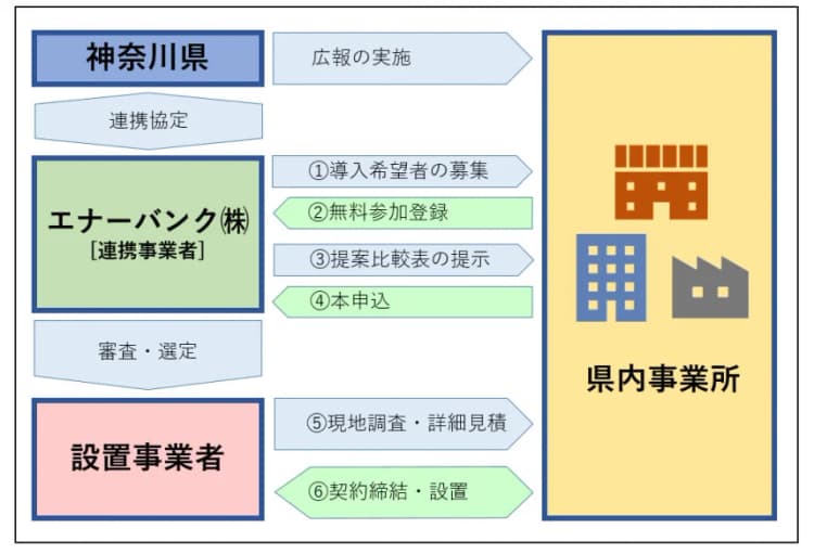 共同購入で太陽光発電の導入コストを削減　神奈川県、事業所募集開始