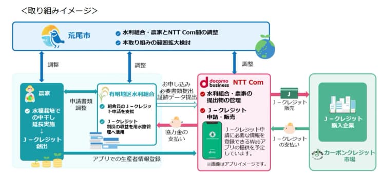 NTTコム、熊本県荒尾市らと連携し水稲栽培によるJ－クレジット創出