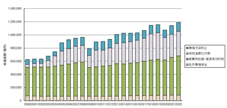 環境産業、市場規模が118兆8824億円に　2022年統計で前年比4％増