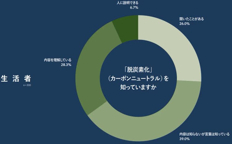 環境ビジネスが独自調査を実施　読者と生活者の脱炭素への意識の差は？