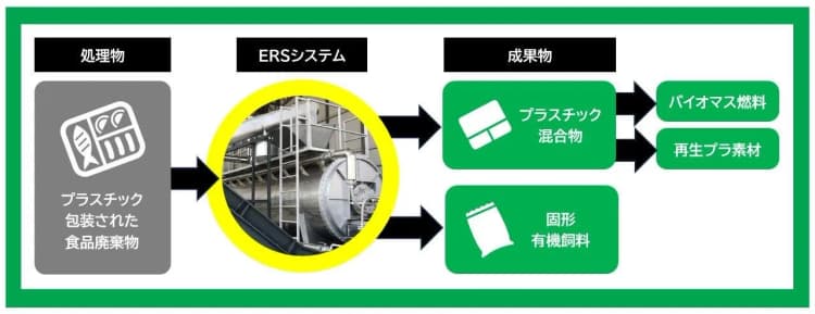 プラ包装のまま食品廃棄物を再資源化　JETが技術開発、実用化へ