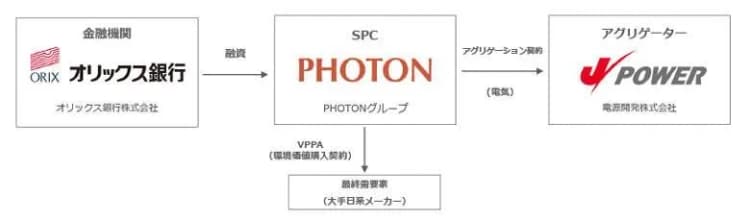 電源開発・PHOTONなど、約20MWの太陽光バーチャルPPAで連携