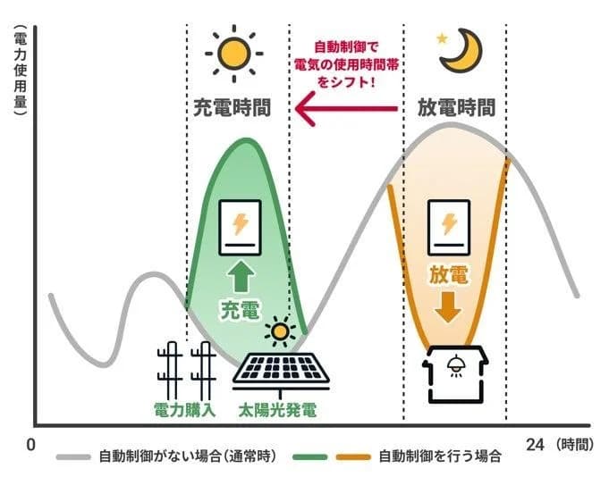 ドコモら、家庭用蓄電池の最適制御で太陽光電力を有効活用へ　実証実験開始