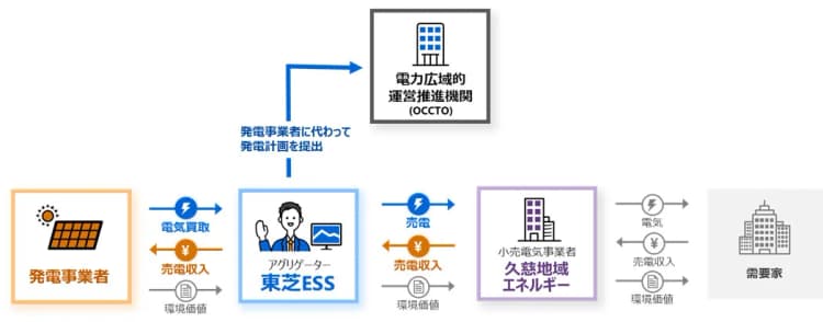 東芝ESS、岩手県・自治体新電力に1.75MW再エネ供給