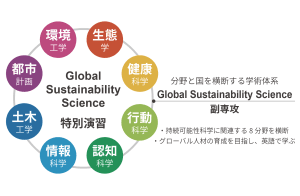 中央大学、サステナビリティを副専攻制度で分野横断的