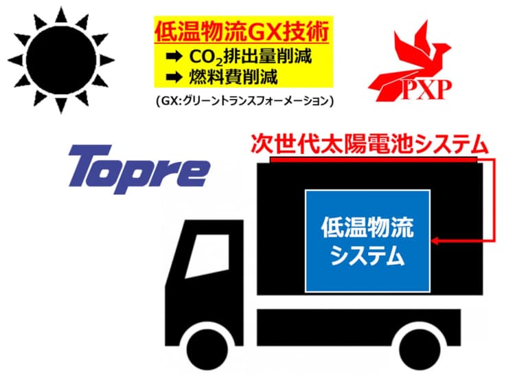 PXP、省エネ型低温物流システムの実証に参画　曲がる太陽電池の技術を応用
