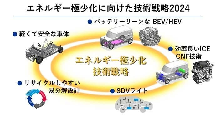 スズキ、四輪車の技術戦略を発表　コンパクトな車づくりでエネルギー極小化へ