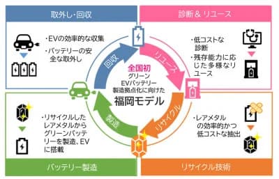 I－PEX、使用済みバッテリーの資源循環を目指す「GBNet福岡」に参画