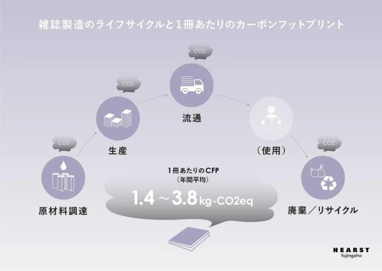 ハースト婦人画報社、発行全14誌のCFP算定　結果を紙面に掲載