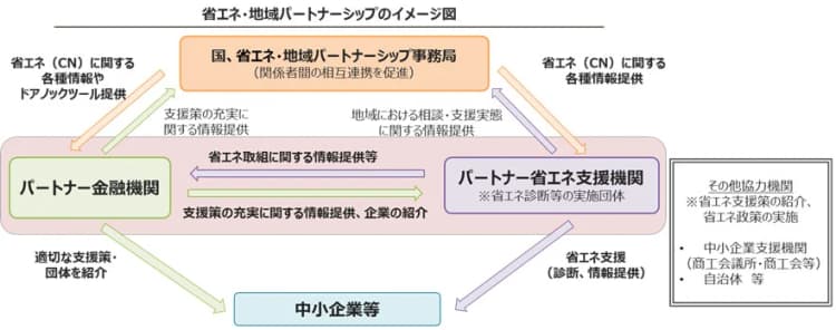 中小企業の省エネ支援で新たな連携　金融機関など200を超える組織が参加