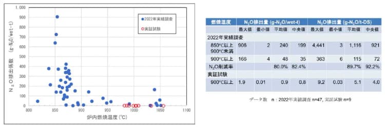 下水汚泥焼却、高温化でN2O＆GHG排出量削減へ　日立造船らが実証
