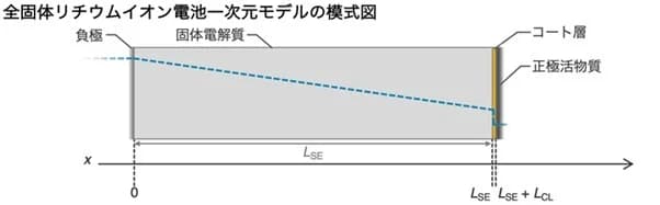 東北大ら、全固体電池電解質を保護するコート層の設計指針確立　実用化へ前進
