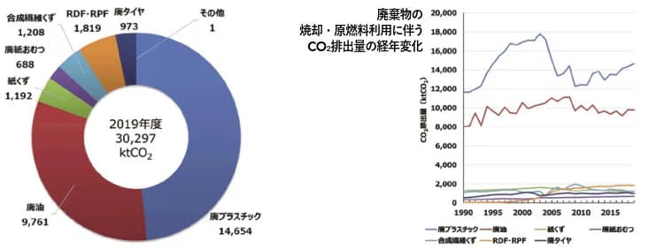 NEDO、CN型廃棄物処理システム構築へ　予算445億円