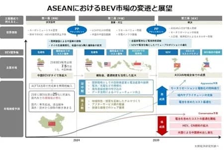 ASEANのBEV新車販売台数を予測、25年には25万台も　民間調査