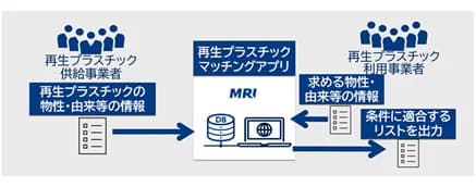 再生プラのマッチングアプリ開発に向けて、参加事業者を募集　MRI