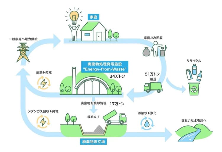 伊藤忠、セルビアの廃棄物発電が運転開始　カーボンクレジット認証も取得済