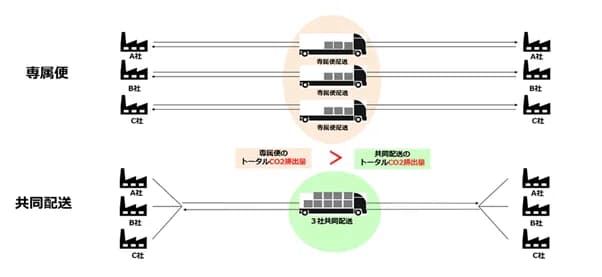 NTT COMら3社、共同配送によるCO2削減効果検証へ