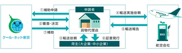 日通など「貨物代理店」利用で、企業の輸送費を負担　都のSAF利用新事業