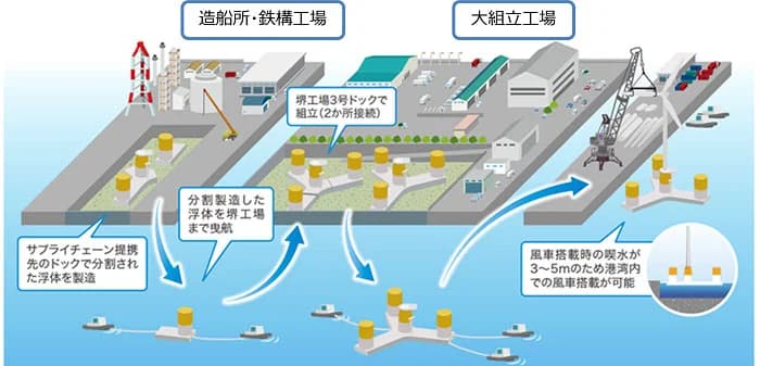 日立造船など、GI基金事業で洋上風力発電向け浮体式基礎の量産化技術を開発